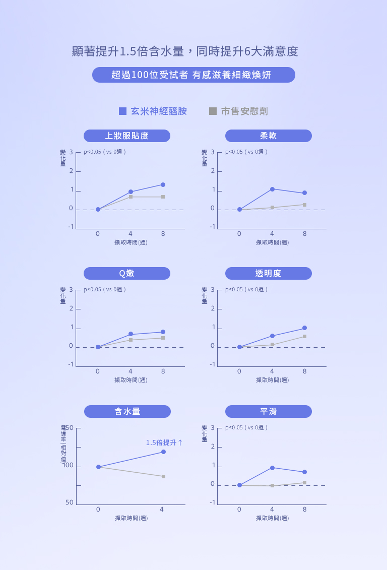 玄米神經醯胺臨床數據圖,美姬水光錠添加玄米萃取物,4至8週顯著提升肌膚含水量1.5倍,上妝服貼度、柔軟度、彈力與透明度全面改善,肌膚保養效果優於市售安慰劑