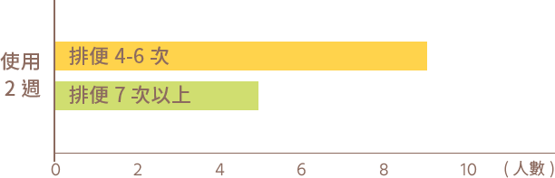 食用2週排便次數提升4倍
