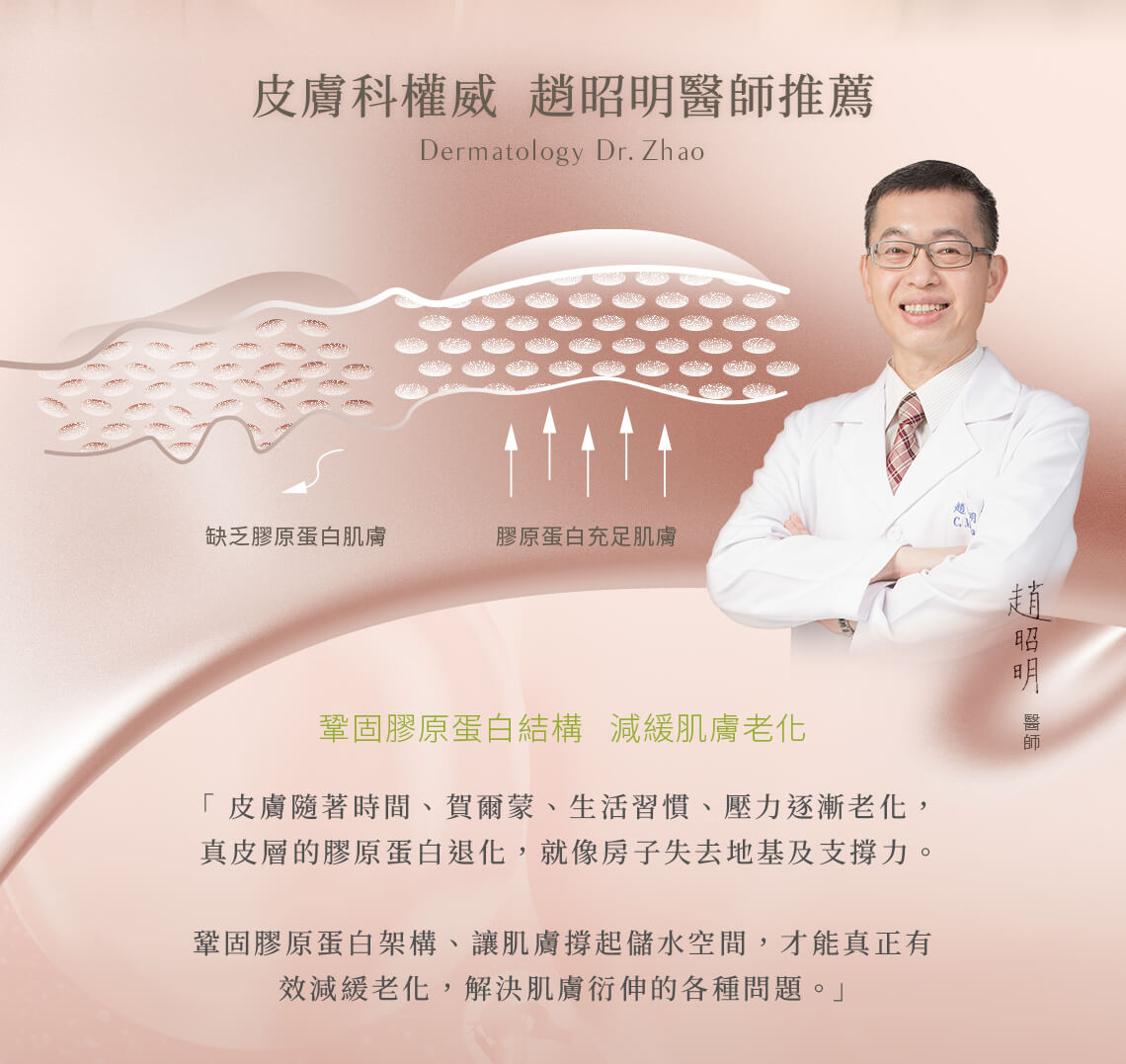 皮膚科權威趙昭明醫師推薦乳液,皮膚老化是因真皮層的膠原蛋白退化,鞏固膠原蛋白架構、讓肌膚撐起儲水空間,才能真正有效減緩老化,解決肌膚衍伸的各種問題。