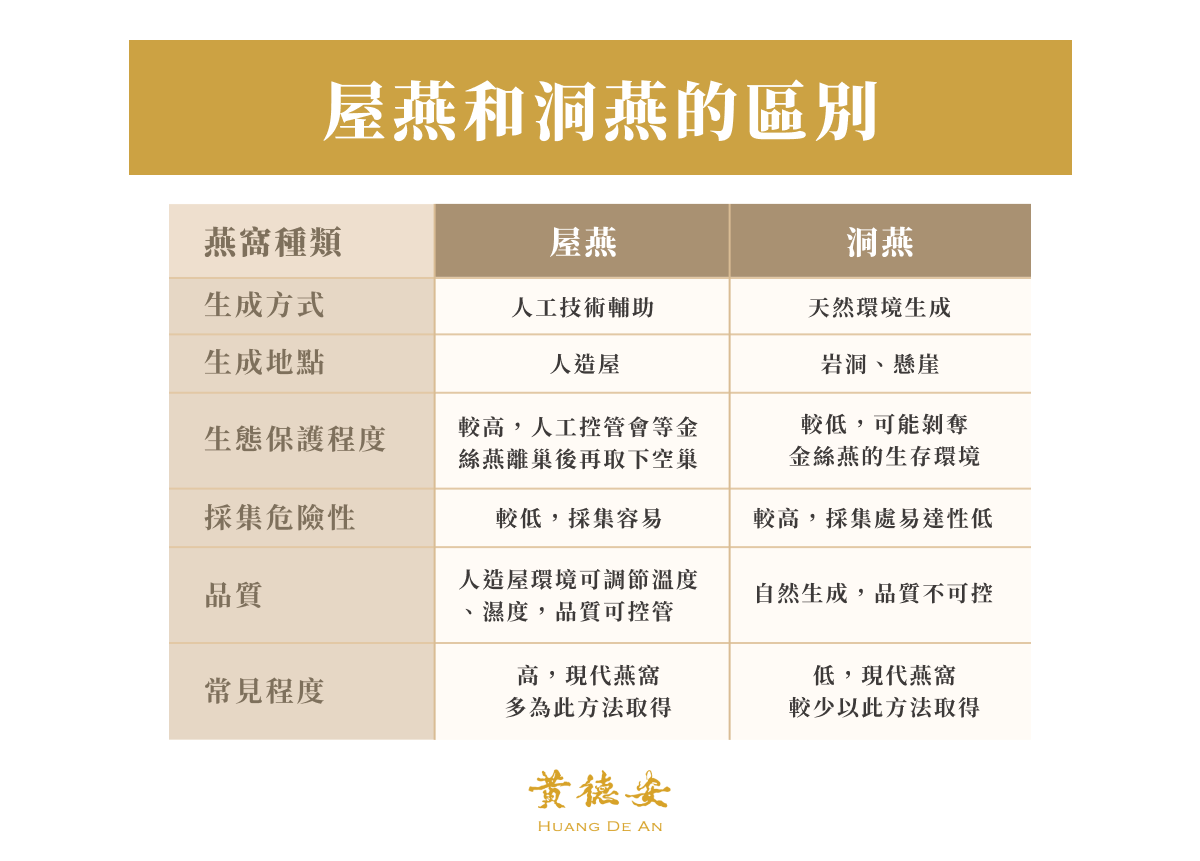 屋燕和洞燕的區別