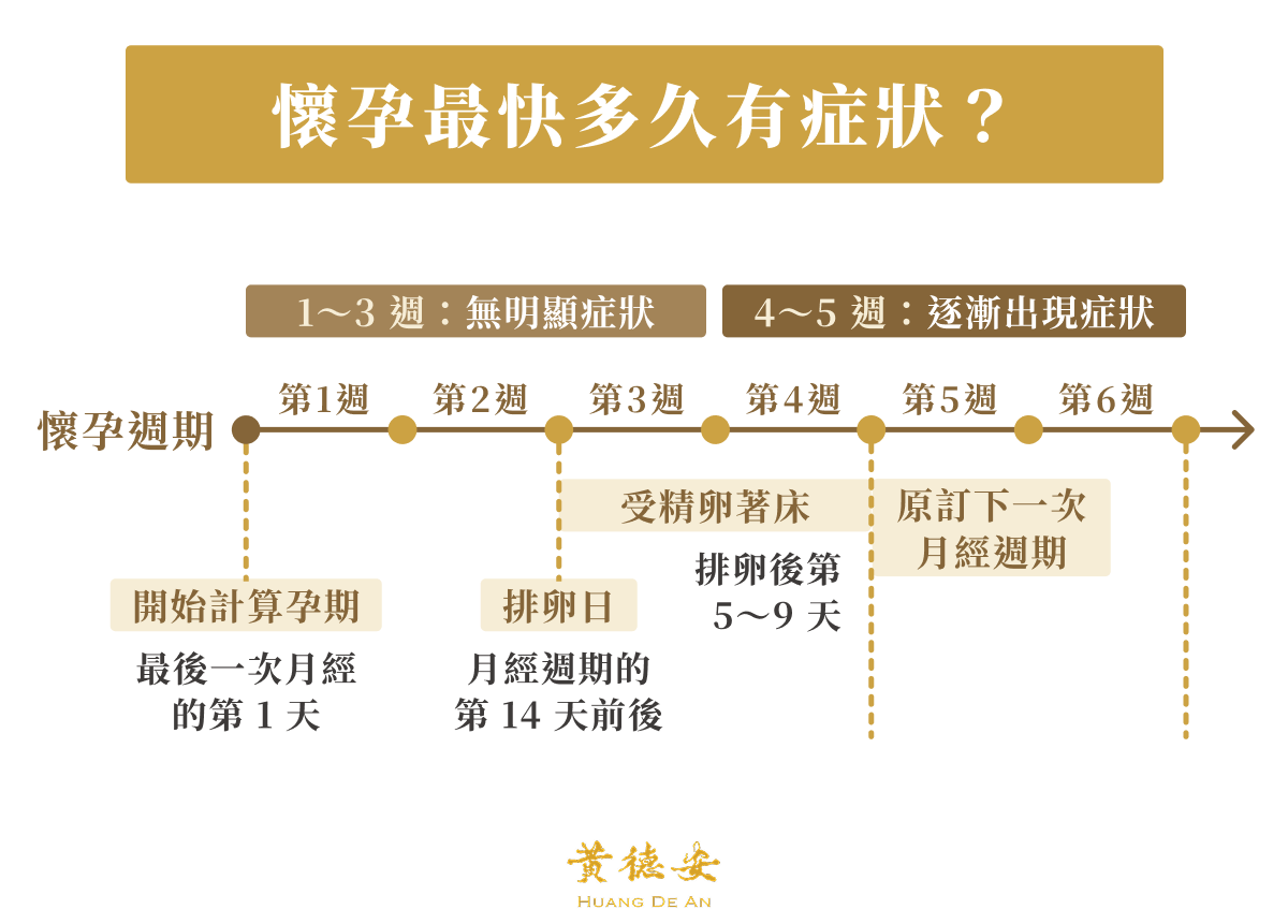 懷孕最快多久有症狀