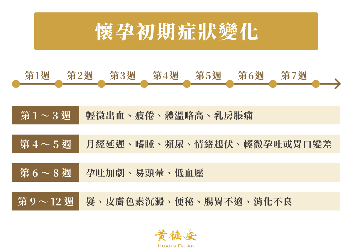 懷孕初期症狀變化