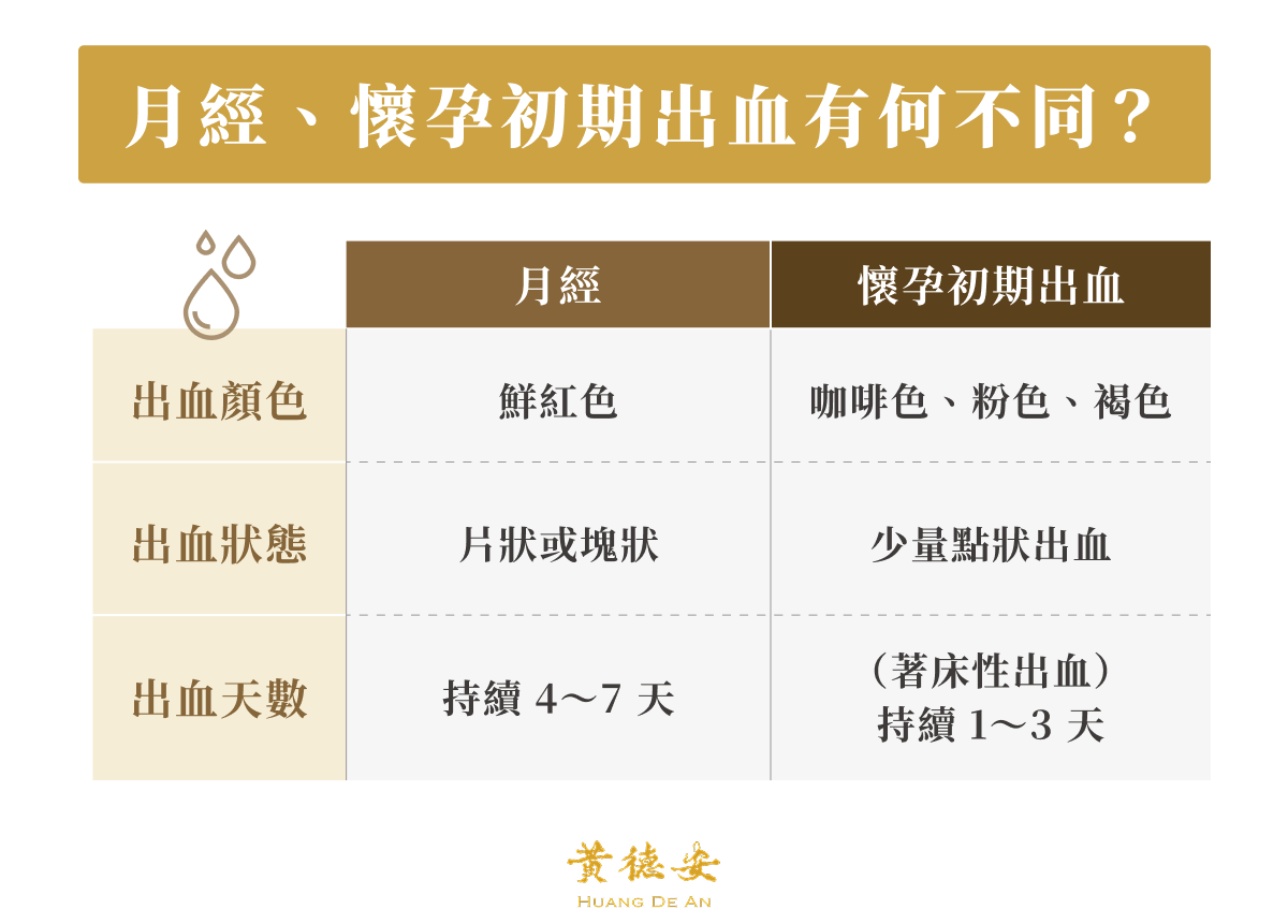 月經 vs 懷孕初期出血