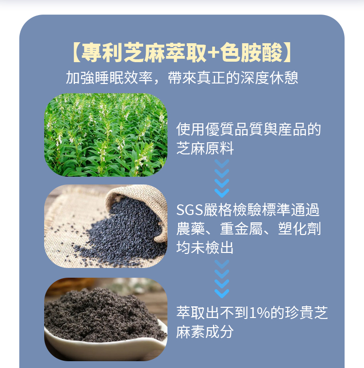 專利芝麻素及色胺酸共同加強睡眠效率,為你帶來真正的深度休憩,且芝麻素經SGS檢驗通過