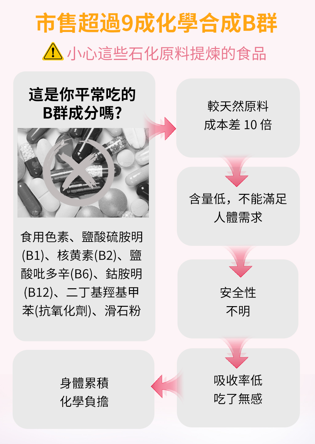 拒絕化學B群,選擇天然的活力滿分2.0酵母B
