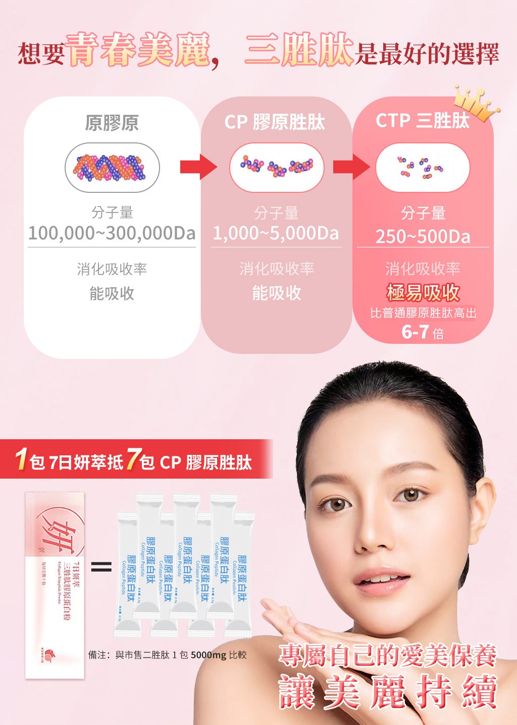 三胜肽膠原蛋白首選