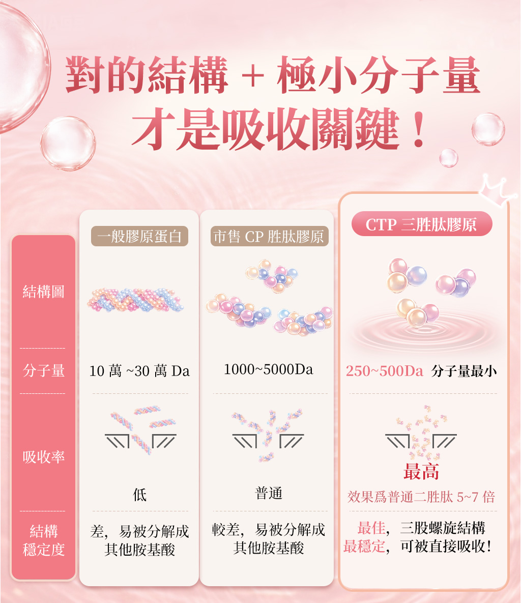 三胜肽膠原蛋白首選