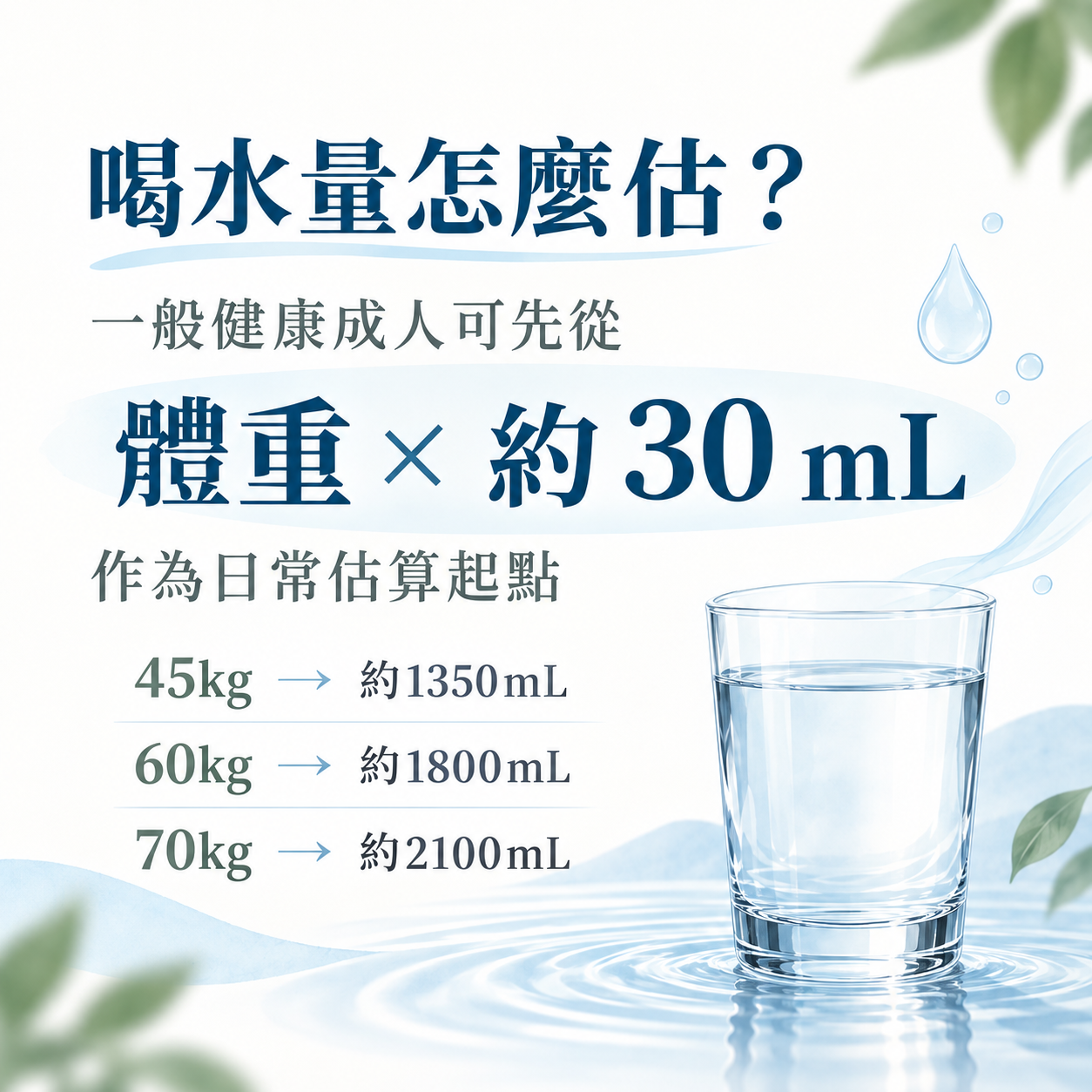 一般健康成人以體重乘以約30毫升估算每日飲水量範例
