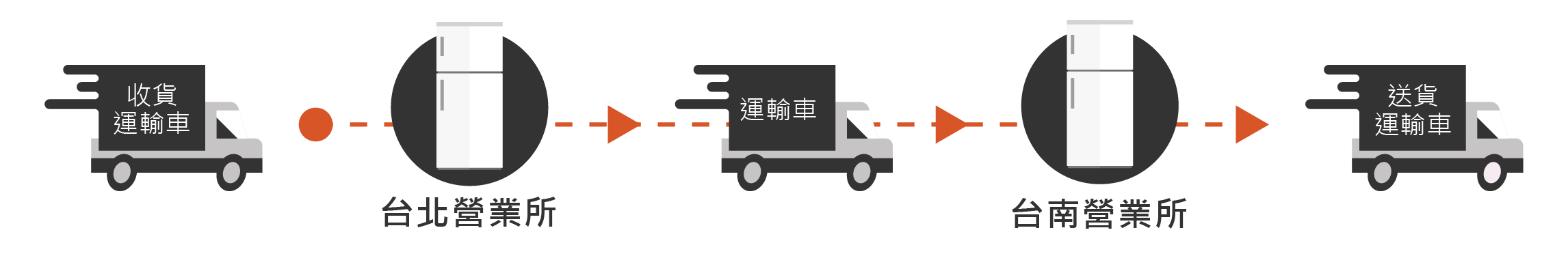 配送流程冷凝風險