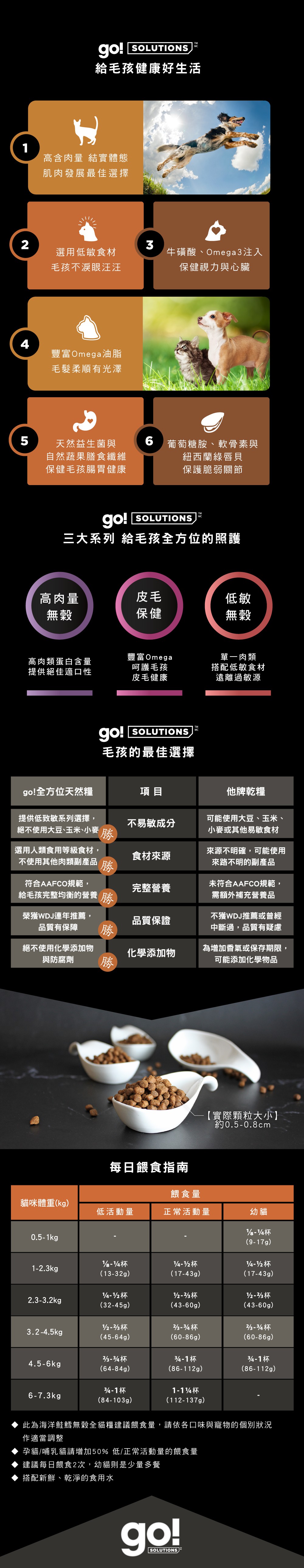Go! 74%高肉量無穀系列 全貓配方海洋鲑鱈 3LB