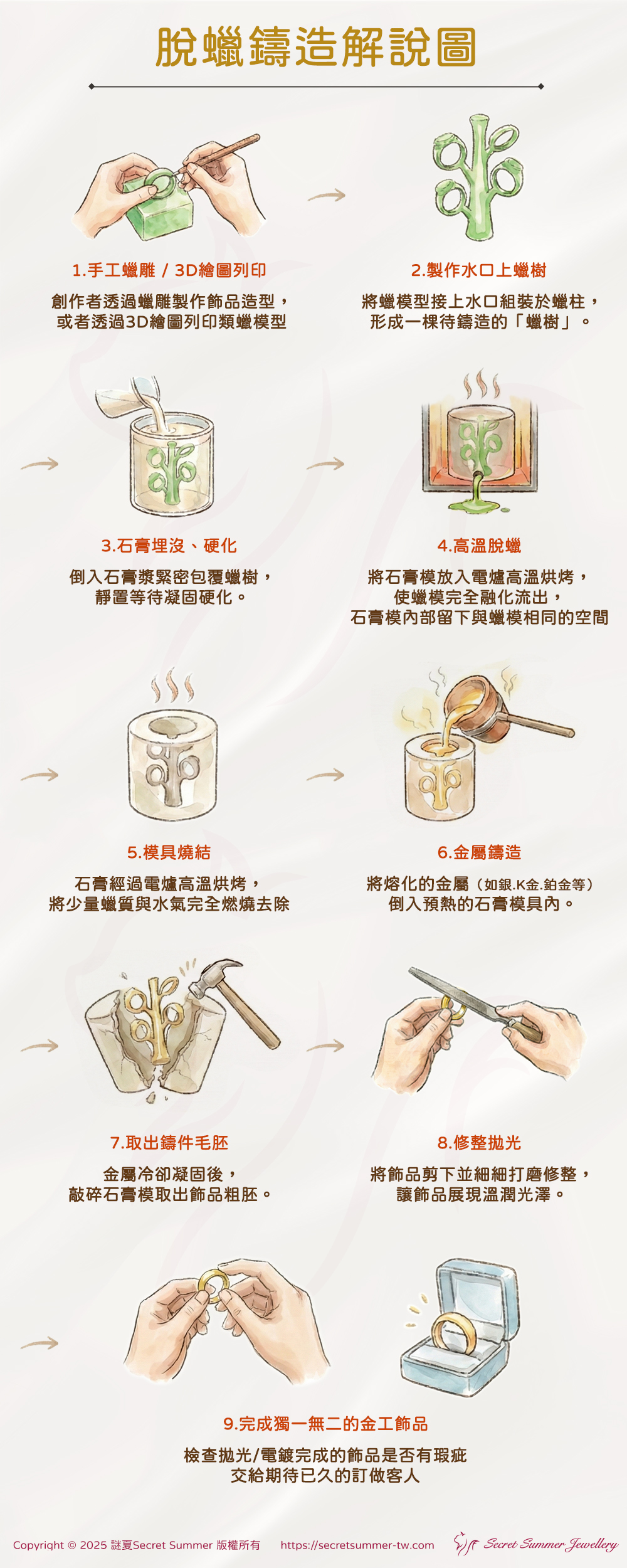 脫蠟鑄造法流程圖