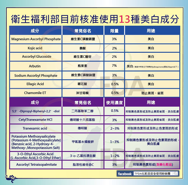 衛福部核可美白成分