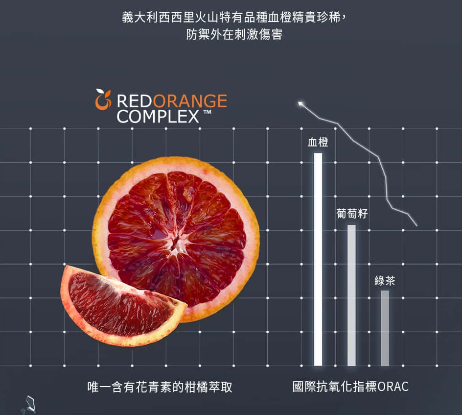 義大利西西里火山特有品種血橙精貴珍稀 防禦外在刺激傷害 唯一含有花青素的柑橘萃取 國際抗氧化指標ORAC