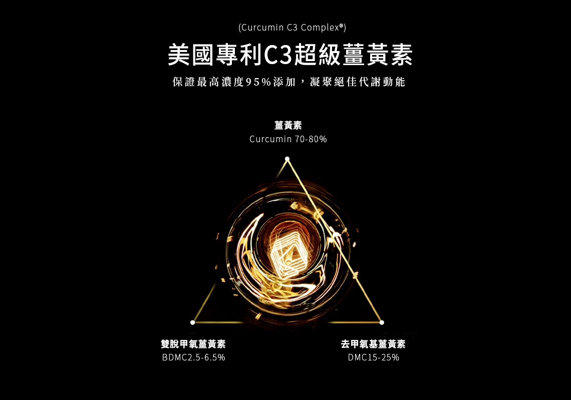 從現在起每天吃薑黃，一個月後會有什麼驚人發現？ GREENGLD薑黃PLUS 有專利的複合薑黃素Curcumin C3 Complex®：  國際專利大廠美國SABINSA以特殊保健品種的薑黃(C.Longa L.)中萃取出高達95%的活性薑黃素，是由薑黃素 (Curcumin) 70~80%、去甲氧基薑黃素 (Demethoxycurcumin;DMC)15~25%、雙脫甲氧基薑黃素(Bisdemethoxycurcumin;BDMC) 2.5~6.5%，這三種薑黃素的黃金比例組合而成，消化吸收率比一般薑黃粉還來得高。（16）