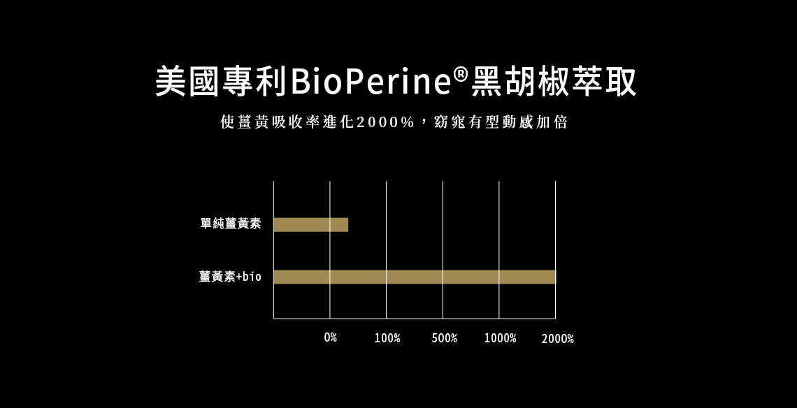 從現在起每天吃薑黃，一個月後會有什麼驚人發現？ GREENGLD薑黃PLUS BioPerine® 美國專利黑胡椒鹼：  BioPerine是一種專利的胡椒鹼提取物，含有至少95%的胡椒鹼，其形式被你的身體很好地吸收。 研究表明，BioPerine®可以增加薑黃素的吸收率高達2000%。