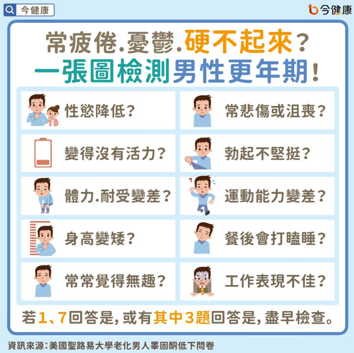 現代男性睪固酮危機，可透過醫學量表測驗看看男性賀爾蒙情況，如果以下三題答「是」，就可能存在睪固酮低下症狀 ：