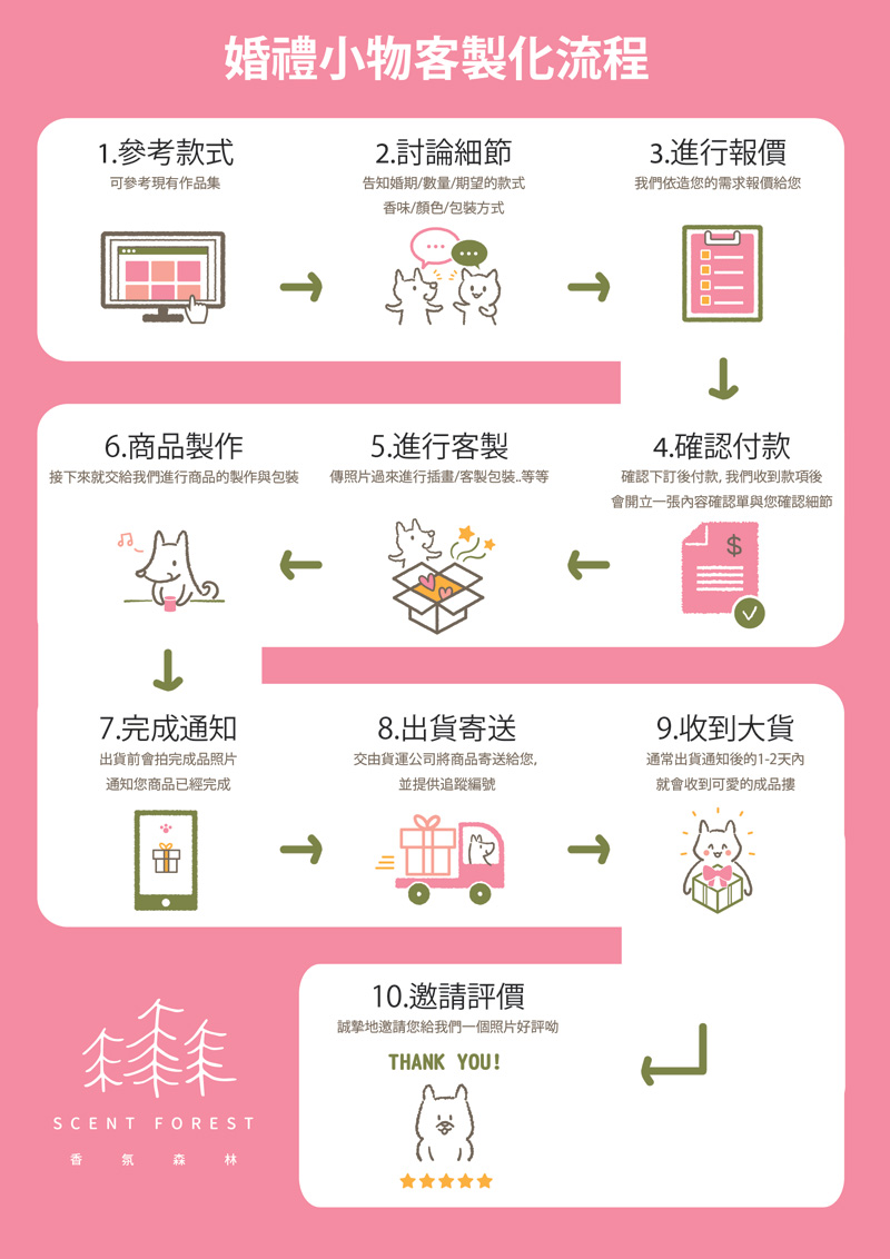 SCENT FOREST 香氛森林 英文字母手工皂 -  婚禮小物 禮贈品 彌月禮 客製訂製 客製化流程圖