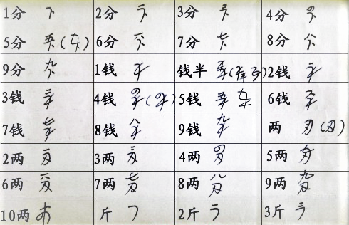 小編閒話家常～古老中藥方上的火星文