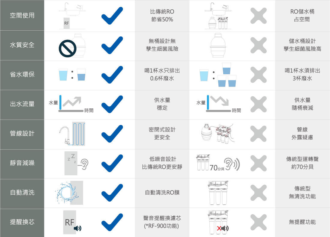 RF直出式RO赌钱软件官方版app-跟傳統RO比較表
