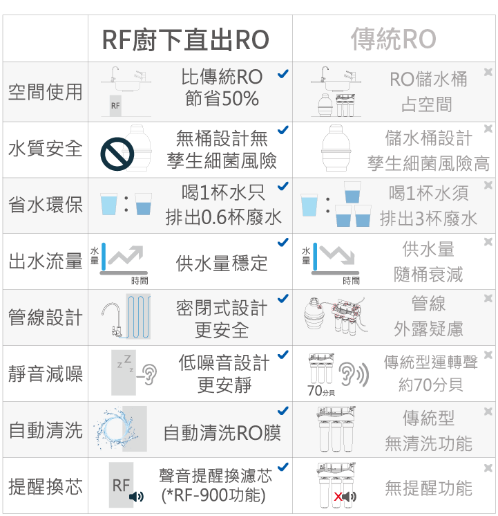 RF直出式RO赌钱软件官方版app-跟傳統RO比較表