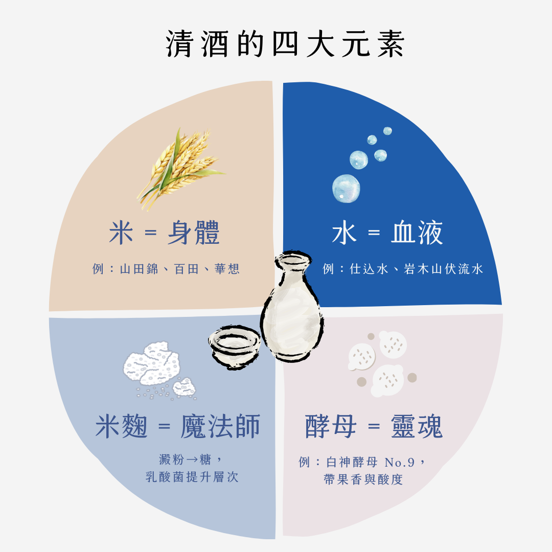 sake four elements