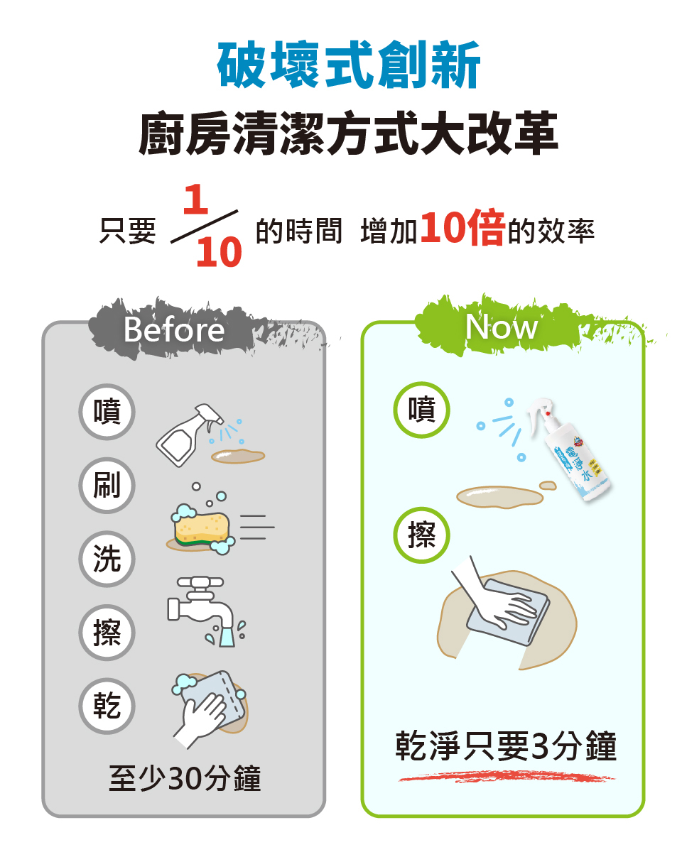 沒有油，電淨水，電解水，除油去味，廚房油污，去污，廚房清潔，破壞式創新，廚房清潔方式大改革，增加10倍的效率，乾淨只要3分鐘