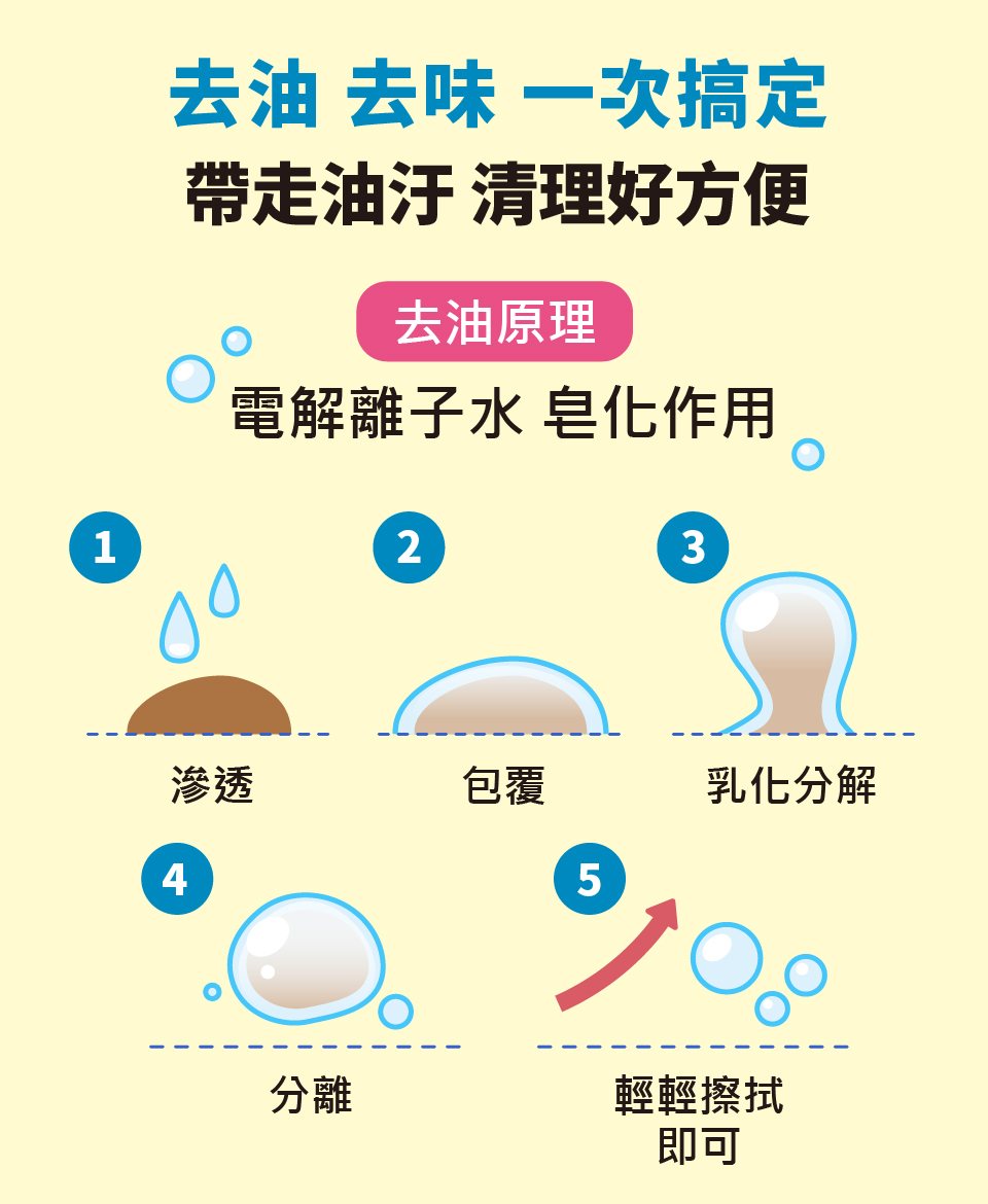 沒有油，電淨水，電解水，除油去味，廚房油污，去污，廚房清潔，去油，去味，一次搞定，帶走油汙，清理好方便，去油原理，皂化作用，乳化分解，分離