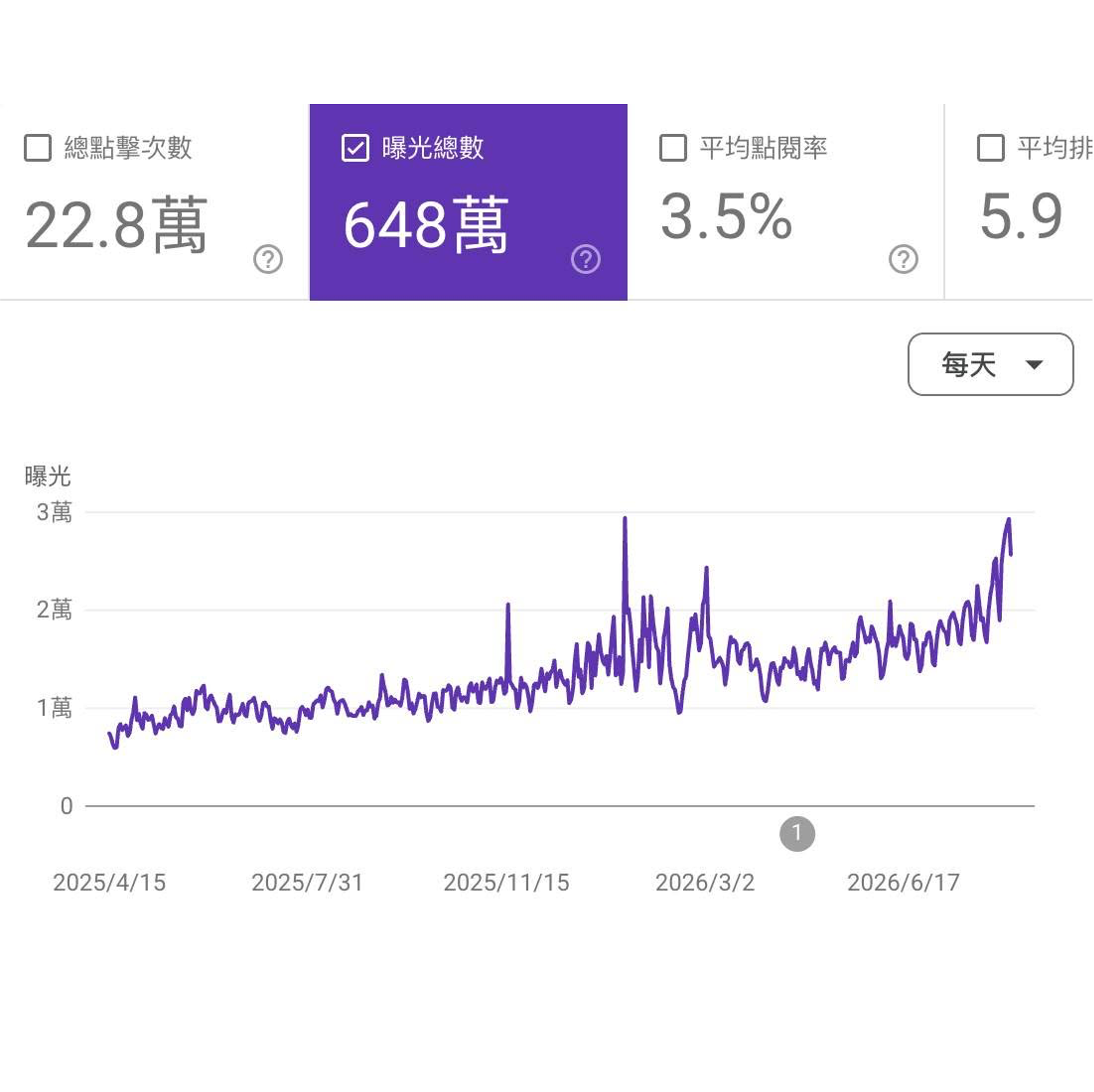 【電商每週精選報】官網如何被收錄6萬關鍵字？做好AI搜尋準備了嗎？告別買流量，掌握顧客長期價值
