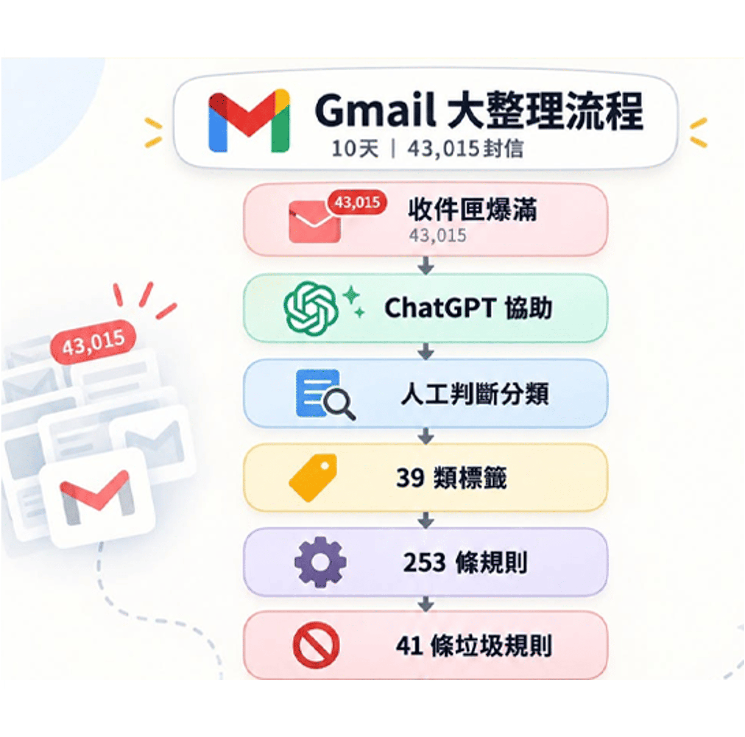 【電商每週精選報】43,015封Gmail怎麼整理？不懂程式也能靠AI訂規則