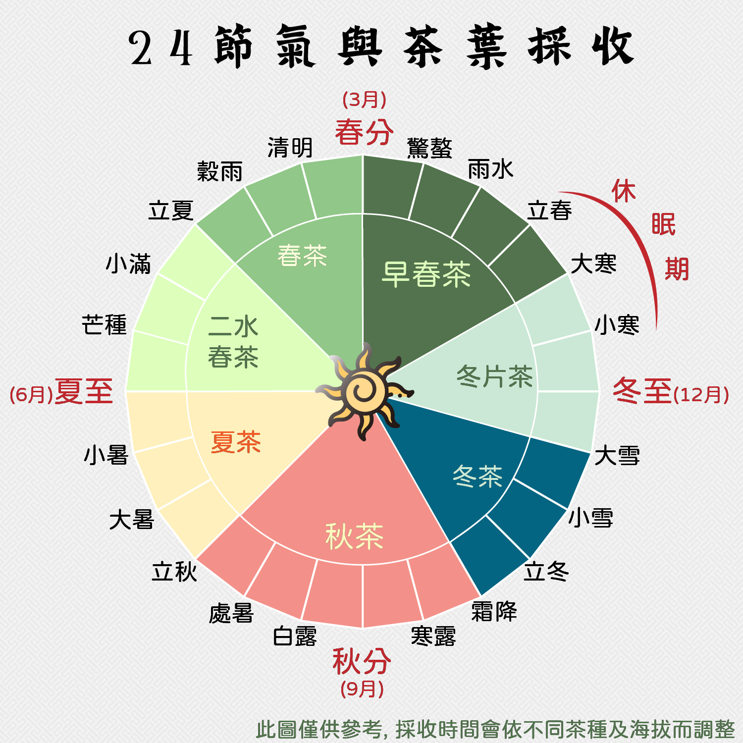 你知道『茶葉採收與24節氣』是有著密不可分的關係!!!