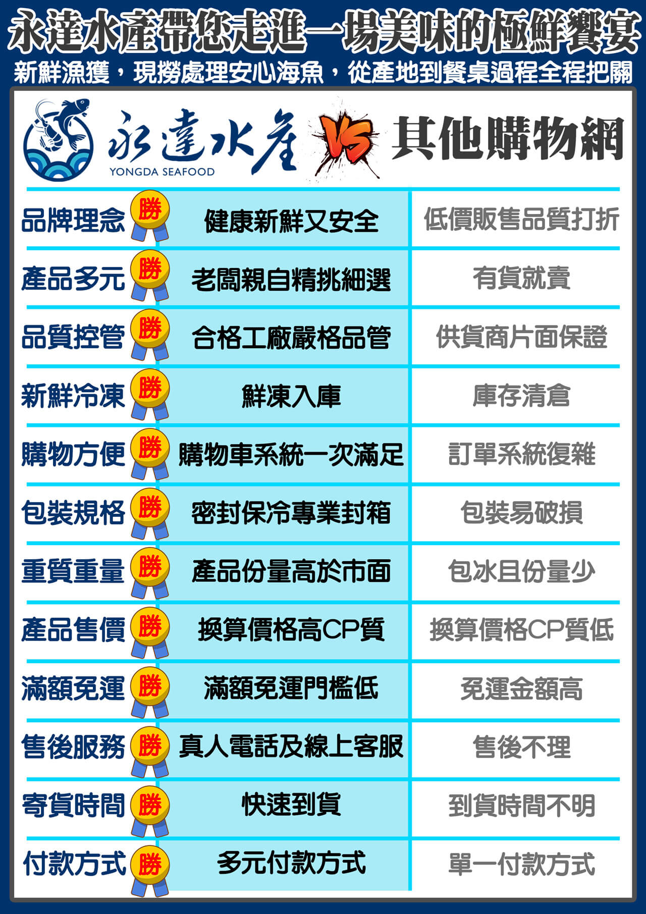 永達水產|水產|海鮮|我們的保證與優勢