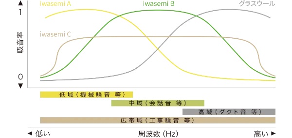 靈活性設計吸音頻率特性