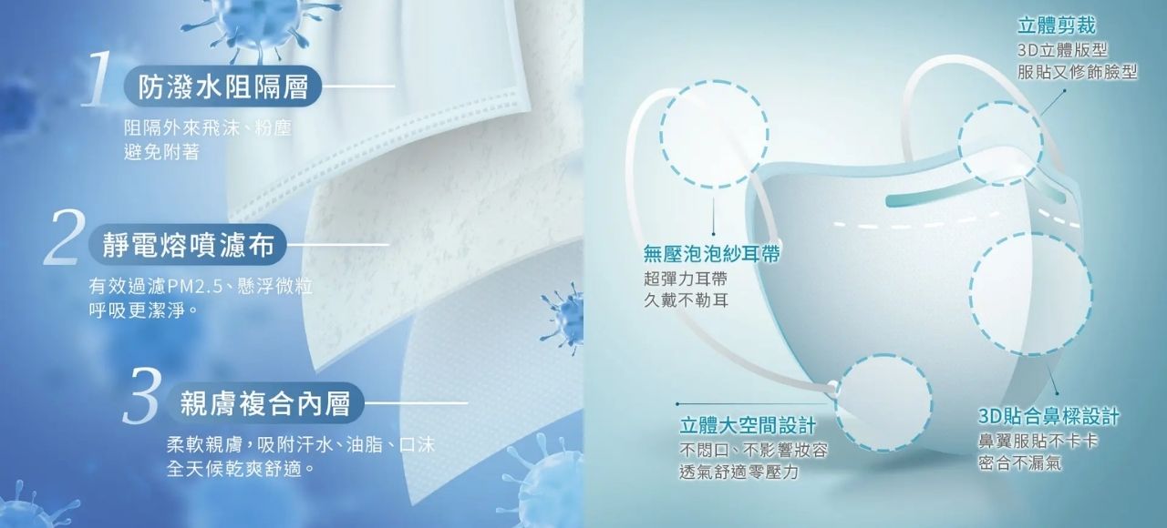德冠醫療口罩的好評優勢，防潑水阻隔層、靜電熔噴濾布、親膚複合內層。