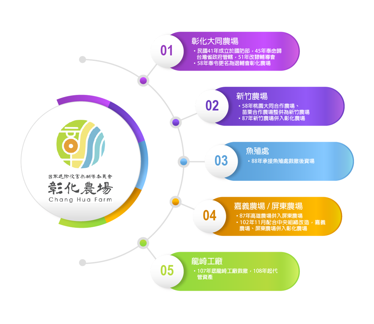 彰化農場發展版圖
