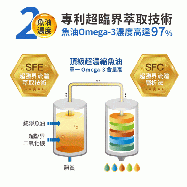 【Aicom 艾力康】德國頂級高濃度魚油(30粒/盒)_3