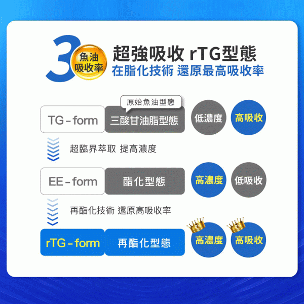 【Aicom 艾力康】德國頂級高濃度魚油(30粒/盒)_4