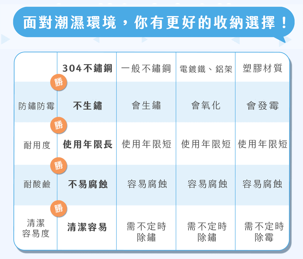 材質的堅持:從源頭根除生鏽與發霉