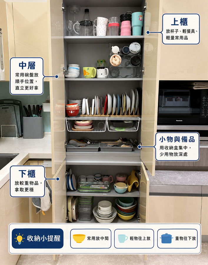 廚房各區域收納示意,上櫃、下櫃、抽屜和深櫃各有功能。