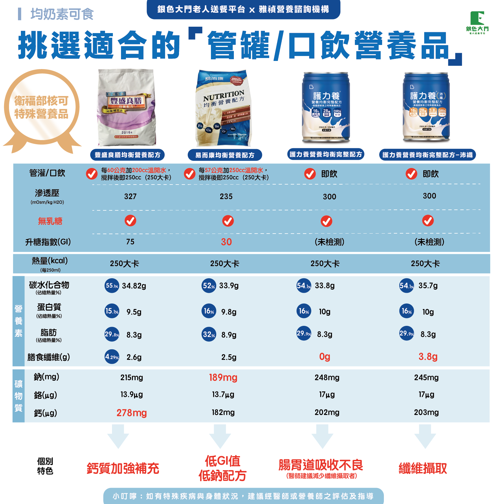 【長輩的營養補帖01】怎麼幫家中長輩挑「管灌營養品」？（內有選手）-銀色大門老人送餐平台
