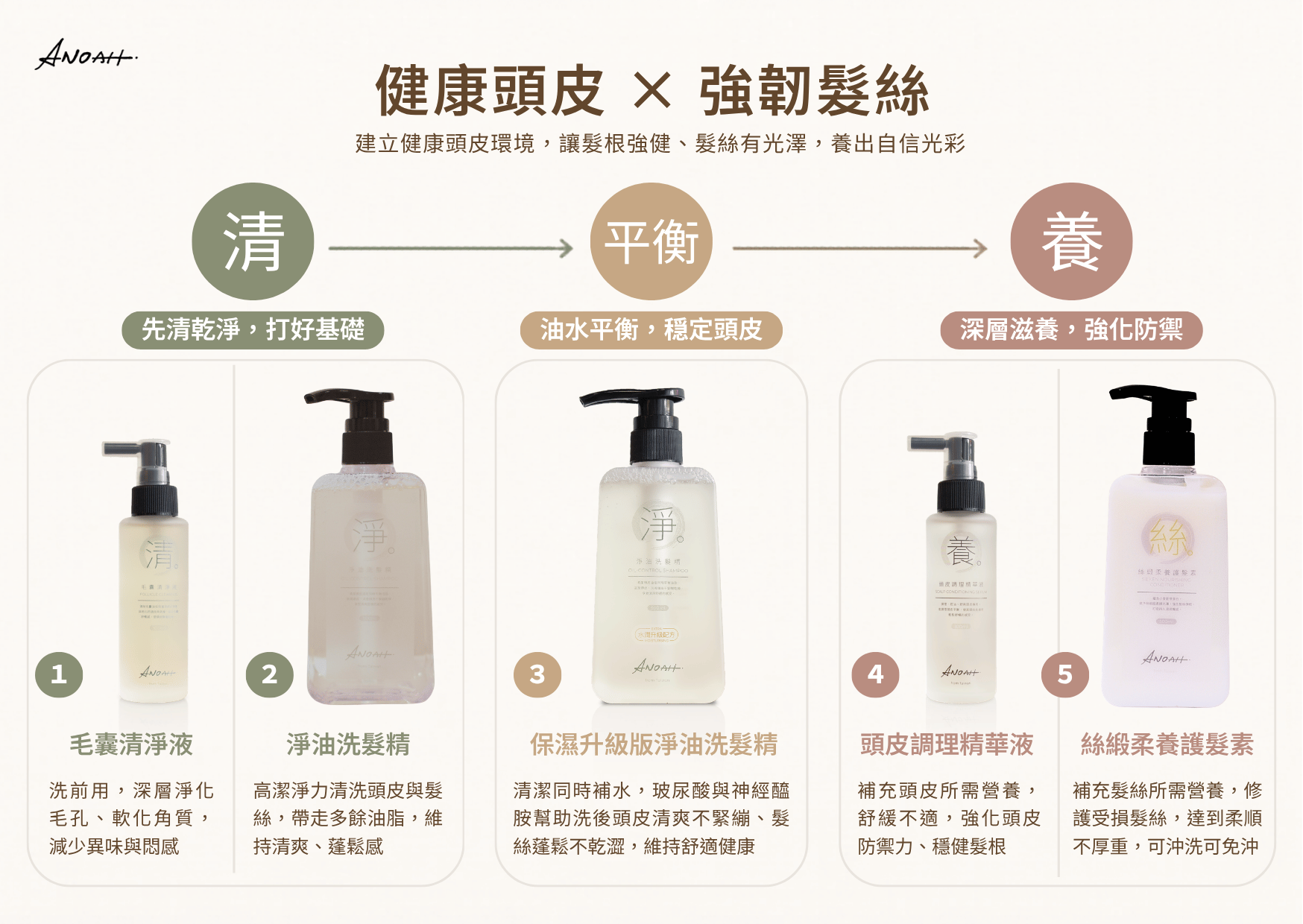 ANOAH產品設計理念