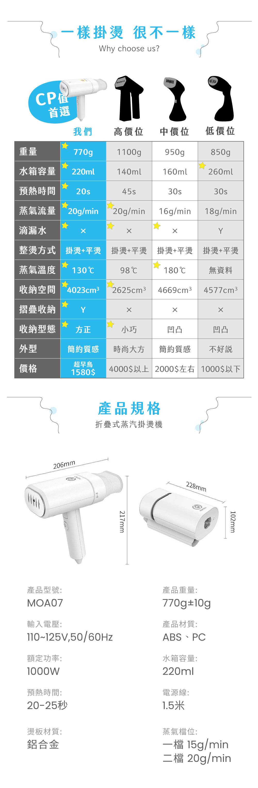 一樣掛 很不一樣Why choose us?P值首選我們高價位 中價位低價位重量770g0g950gp850gp水箱容量 220ml140ml160ml260ml預熱時間45s30s30s蒸氣流量 20g/min20g/min16g/min18g/min滴漏水Y整燙方式 掛燙+平燙 掛燙+平燙 掛燙+平燙 掛燙+平燙蒸氣溫度 13098180C無資料收納空間 4023cm32625cm 3 4669cm34577cm3摺疊收納收納型態方正小巧凹凸凹凸外型簡約質感時尚大方簡約質感不好說超早鳥價格1580$4000$以上 2000$左右 1000$以下206mm產品規格折疊式蒸汽掛燙機217mm228mm102mm產品型號:MOA07輸入電壓:110~125V,50/60Hz額定功率:1000W預熱時間:20-25秒燙板材質:鋁合金產品重量:770g±10g產品材質:ABS PC水箱容量:220ml電源線:1.5米蒸氣位:一檔 15g/min二檔 20g/min