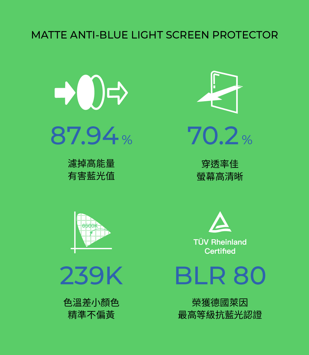 MATTE ANTI-BLUE LIGHT SCREEN PROTECTOR87.94%濾掉高能量有害藍光值6500K239K色溫差小顏色精準不偏黃70.2%穿透率佳螢幕高清晰A RheinlandCertifiedBLR 80榮獲德國萊因最高等級抗藍光認證