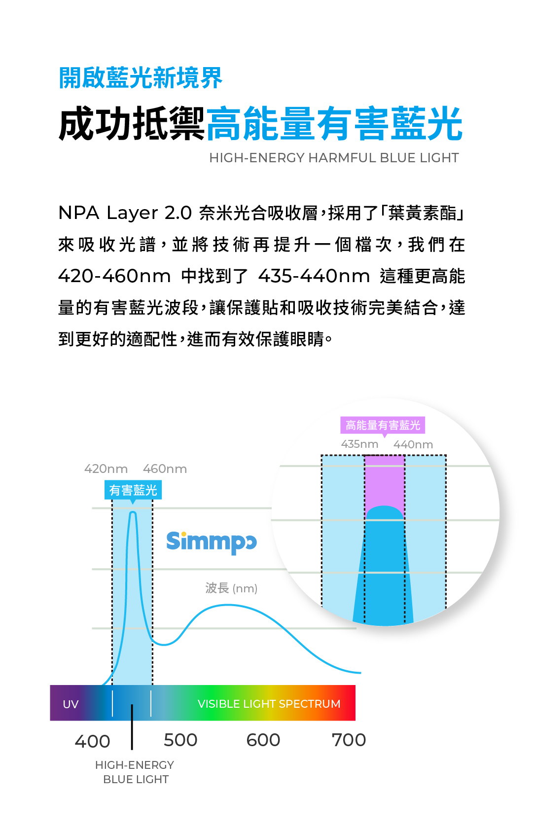 開啟藍光新境界成功抵禦高能量有害藍光HIGH-ENERGY HARMFUL BLUE LIGHTNPA Layer 2.0 奈米光合吸收層,採用了葉黃素酯」來吸收光譜,並將技術再提升一個檔次,我們在420-460nm 中找到了 435-440nm 這種更高能量的有害藍光波段,讓保護貼和吸收技術完美結合,達到更好的適配性,進而有效保護眼睛。UV420nm460nm有害藍光400波長 (nm)500HIGH-ENERGYBLUE LIGHTVISIBLE LIGHT SPECTRUM600高能量有害435nm440nm700