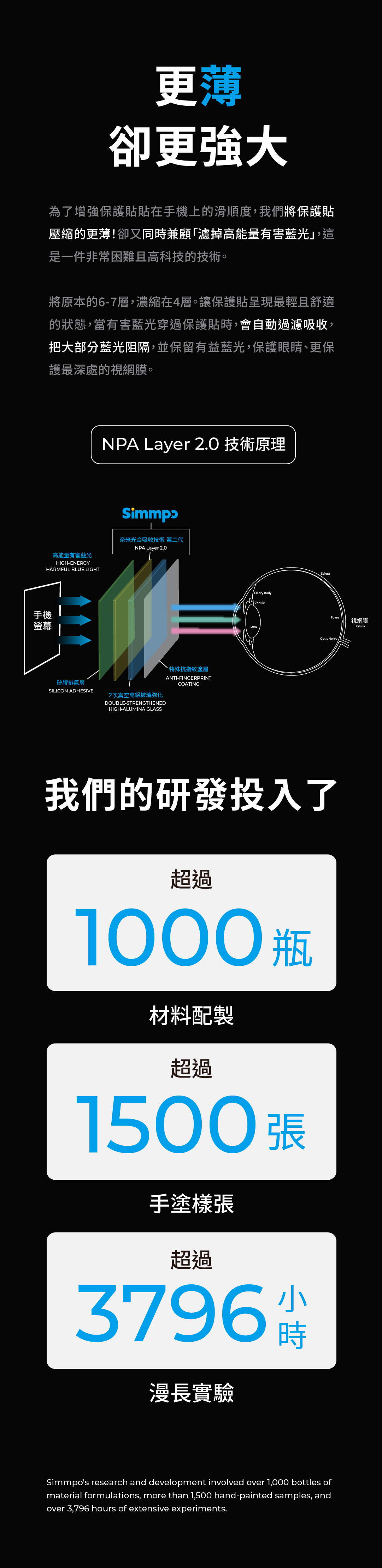 手機螢幕更薄卻更強大為了增強保護貼貼在手機上的滑順度我們將保護貼壓縮的更薄!卻又同時兼顧濾掉高能量有害藍光,是一件非常困難且高科技的技術。將原本的6-7層,濃縮在4層。讓保護貼呈現最輕且舒適的狀態,當有害藍光穿過保護貼時,會自動過濾吸收,把大部分藍光阻隔,並保留有益藍光,保護眼睛更保護最深處的視網膜。NPA Layer 2.0 技術原理高能量有害藍光HIGH-ENERGYHARMFUL BLUE LIGHT奈米光合吸收技術 第二代NPA Layer 2.0矽膠排氣層SILICON ADHESIVE2次真空高鋁玻璃強化DOUBLE-STRENGTHENEDHIGH-ALUMINA GLASS特殊抗指紋塗層ANTI-FINGERPRINTCOATINGLensCiliary BodyZonuleScleraOptic Nerve我們的研發投入了超過1000 材料配製超過1500 張手塗樣張超過3796漫長實驗Simmpos research and development involved over 1,000 bottles ofmaterial formulations, more than 1,500 hand-painted samples, andover 3,796 hours of extensive experiments.Fovea視網膜Retina