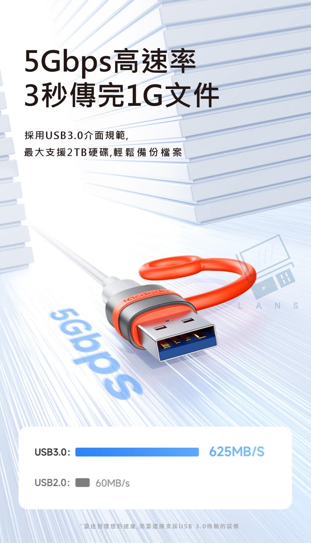 5Gbp高速率3秒傳完1G文件採用USB介面規範,最大支援2TB硬碟,輕鬆備份檔案5GbpsUSB3.0USB2.0:60MB/sANS625MB/S要達到理想的速度,需要連接支援USB 3.0傳輸的設備