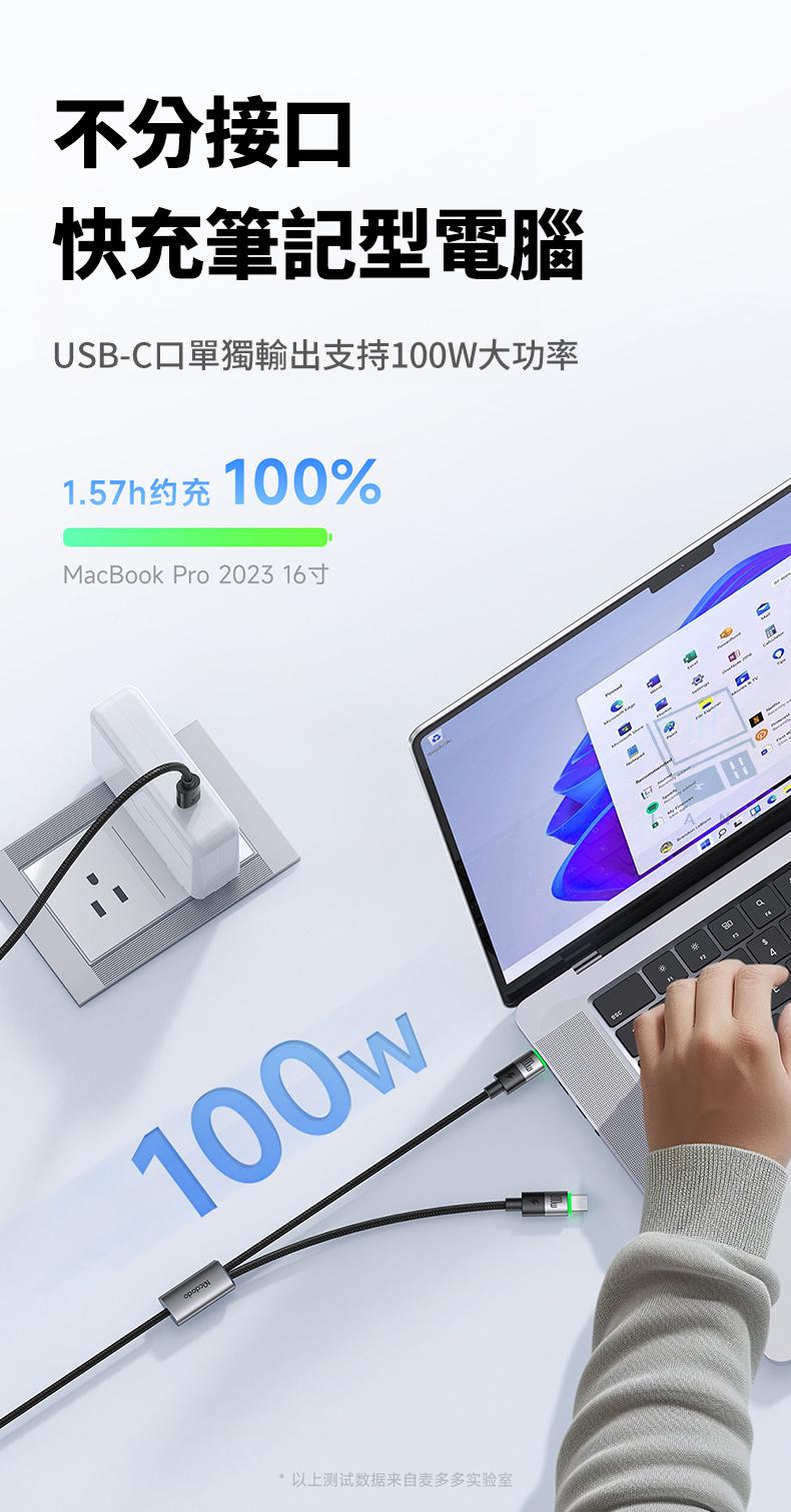 不分接口快充筆記型電腦USB-C口單獨輸出支持100W大功率1.57h约充100%MacBook Pro 202316100w以上测试数据来自多多实验室