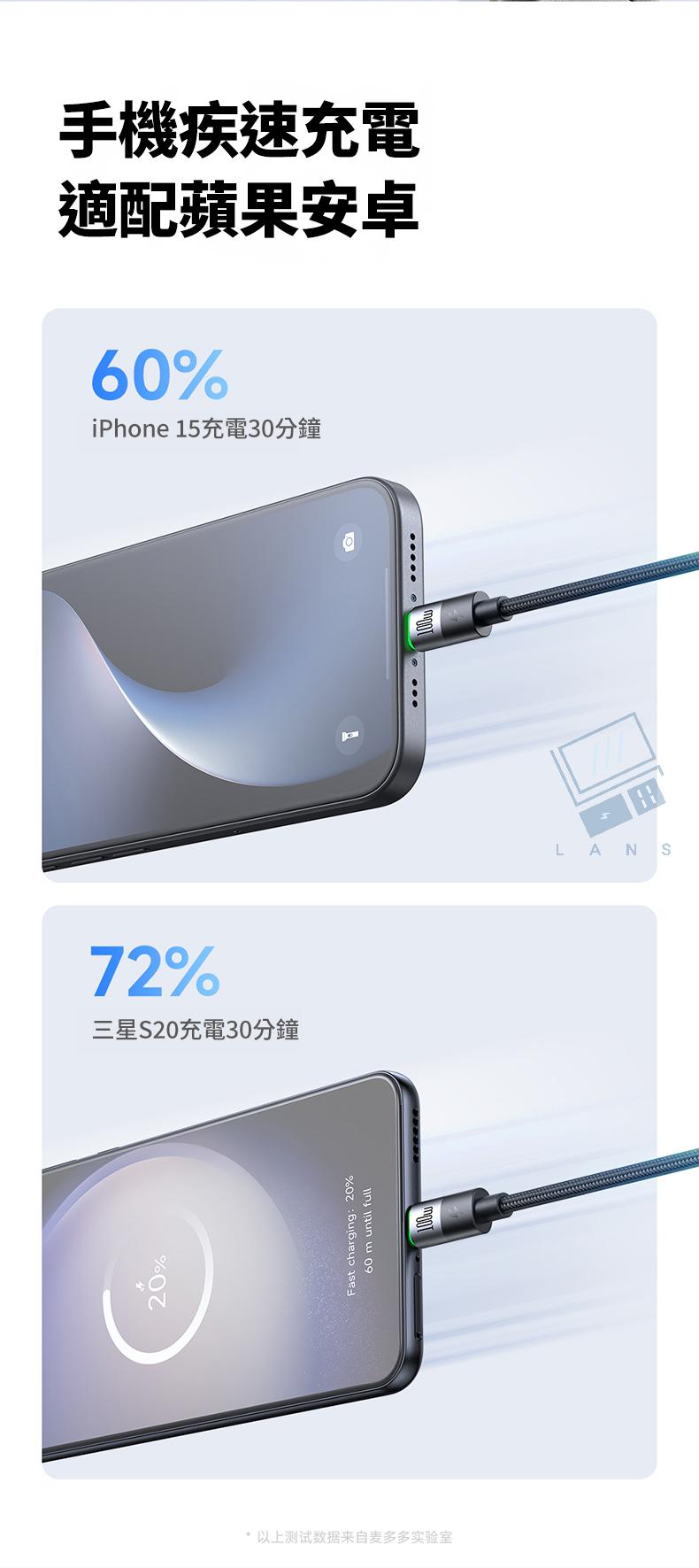 72%三星S20充電30分鐘以上测试数据来自多多实验室Fast charging 20%60 m until full手機疾速充電適配蘋果安卓60%iPhone 15充電30分鐘田