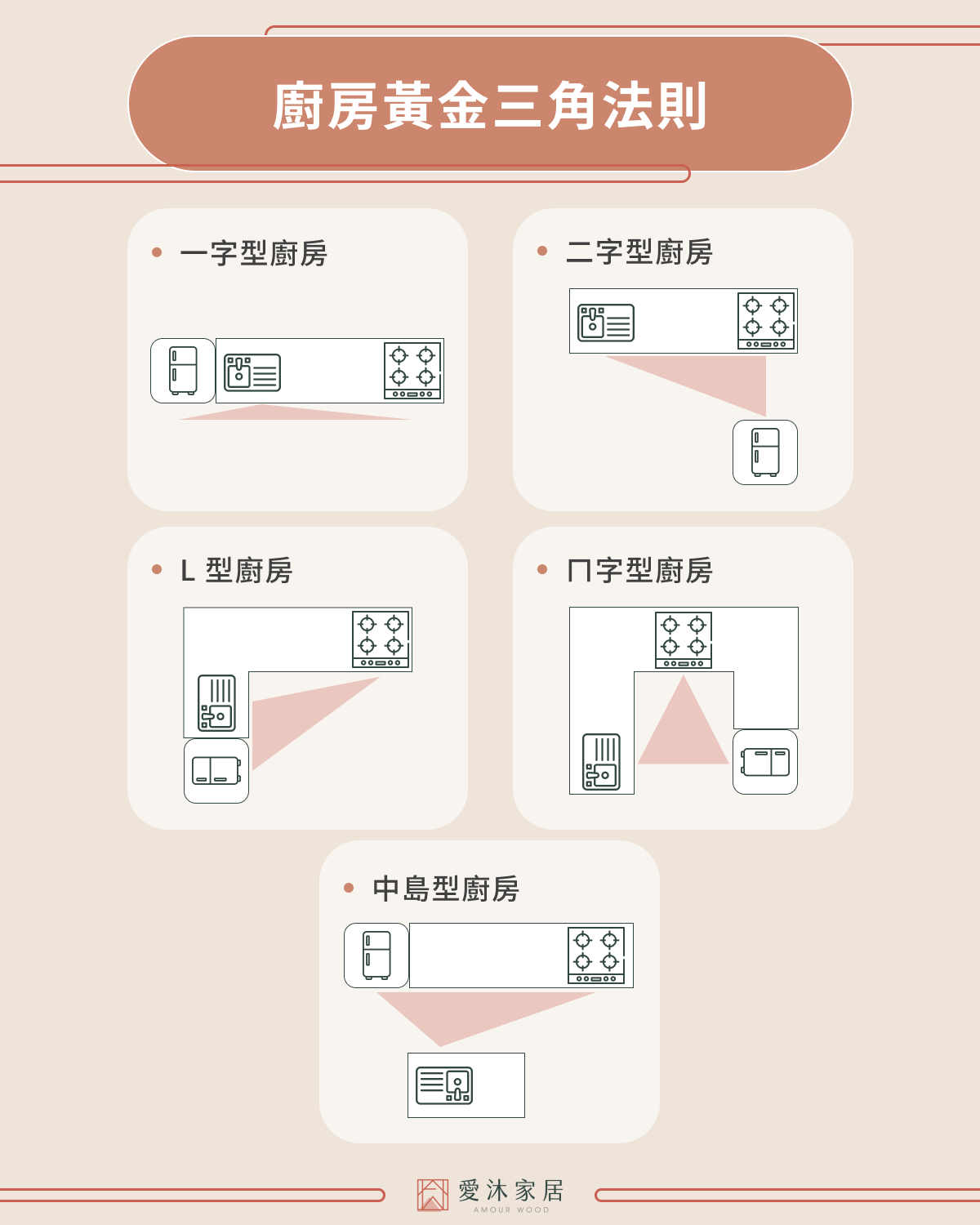 廚房黃金三角法則