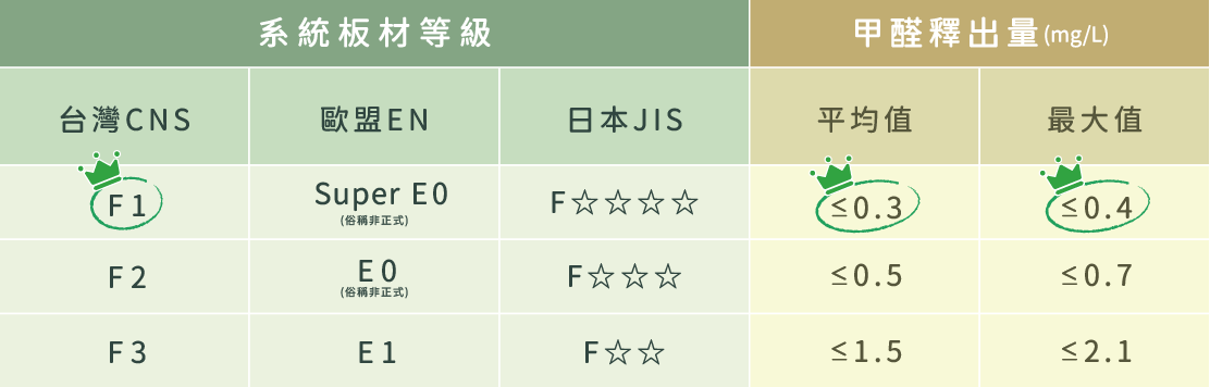 系統板材F1、F2、F3甲醛釋放量與台灣CNS、歐盟EN、日本JIS等級比較