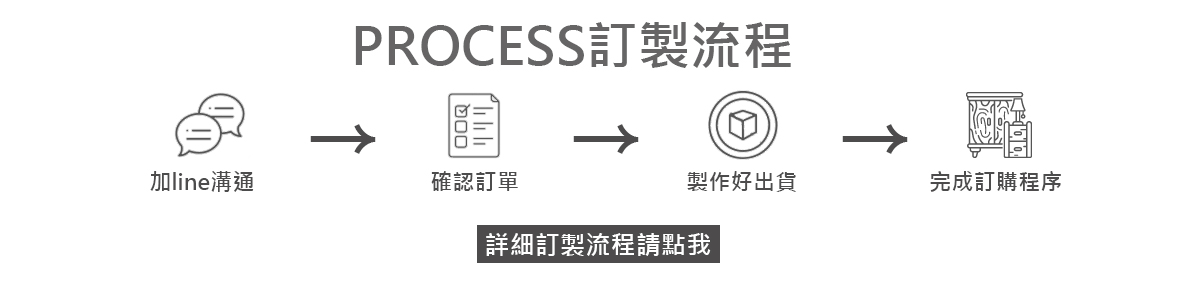 訂製流程